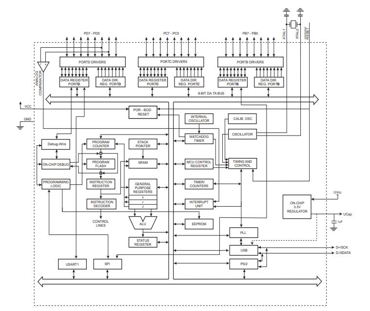 ATMEGA16U2 Block Diagram