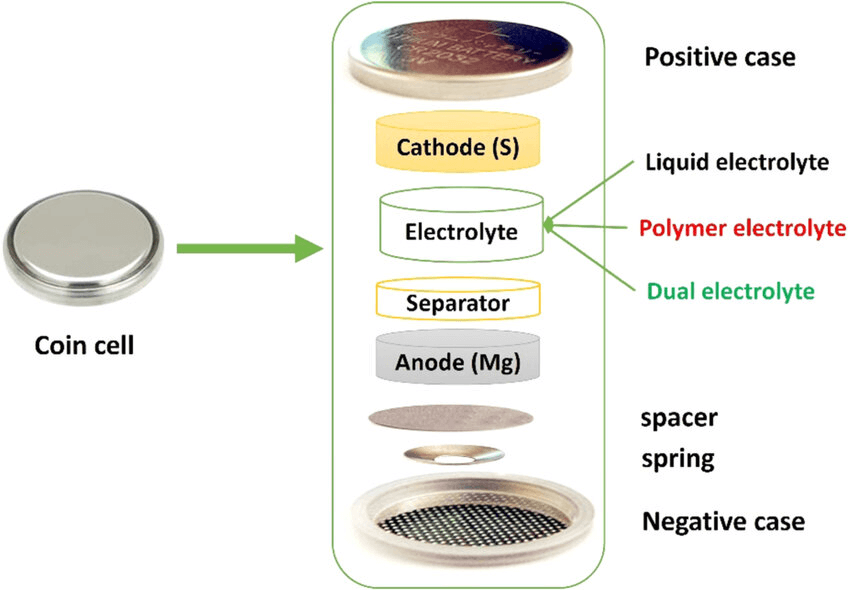 2Chemical Composition of CR1620 Battery