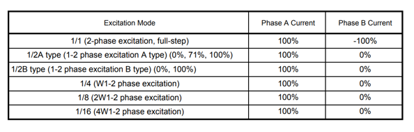 Phase current diagram when using RESET