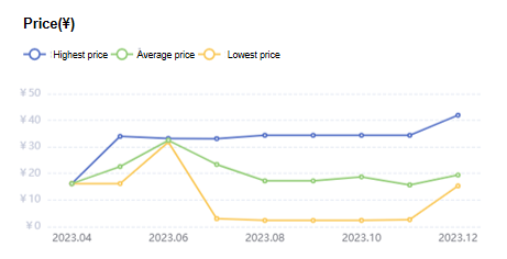 Price of TPS5430DDAR