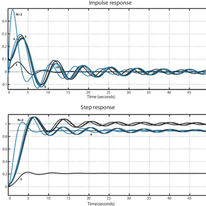  Elliptic Filters