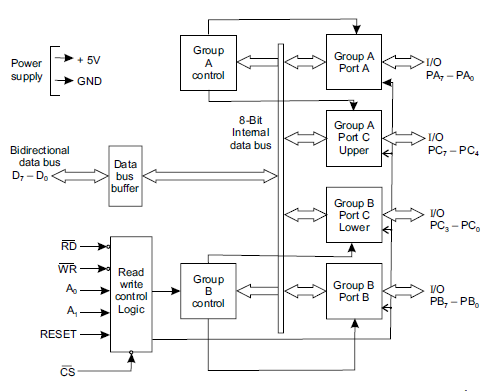 8255 Microprocessor Architecture